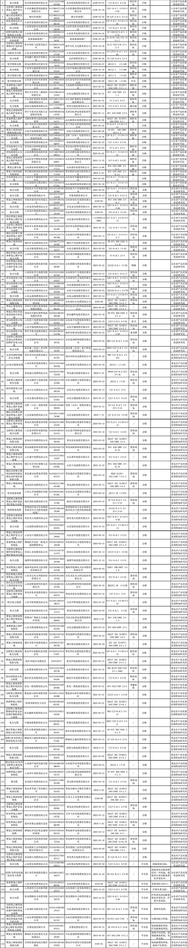 山東2020年電線電纜產(chǎn)品質(zhì)量省級監(jiān)督抽查結(jié)果匯總表 山東2020年電線電纜產(chǎn)品質(zhì)量省級監(jiān)督抽查結(jié)果匯總表