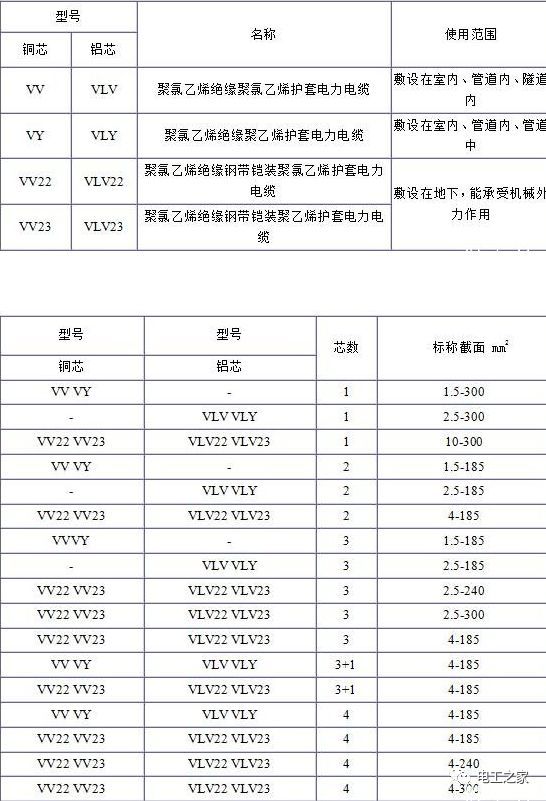 VV、VLV、VV22、VLV22電纜規(guī)格型號(hào)表