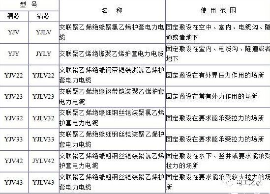 YJV、YJV22、YJV32、YJV42、YJV43、YJLV、YJLV22、YJLV32等電纜規(guī)格型號(hào)表