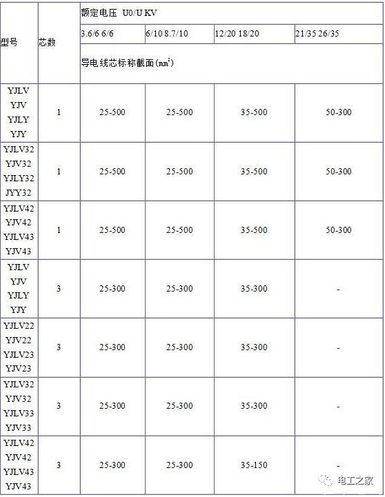 YJV、YJV22、YJV32、YJV42、YJV43、YJLV、YJLV22、YJLV32等電纜規(guī)格型號(hào)表2