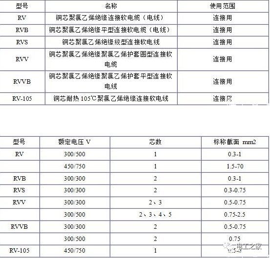 RV、RVB、RVS、RVV、RVVB電纜規(guī)格表